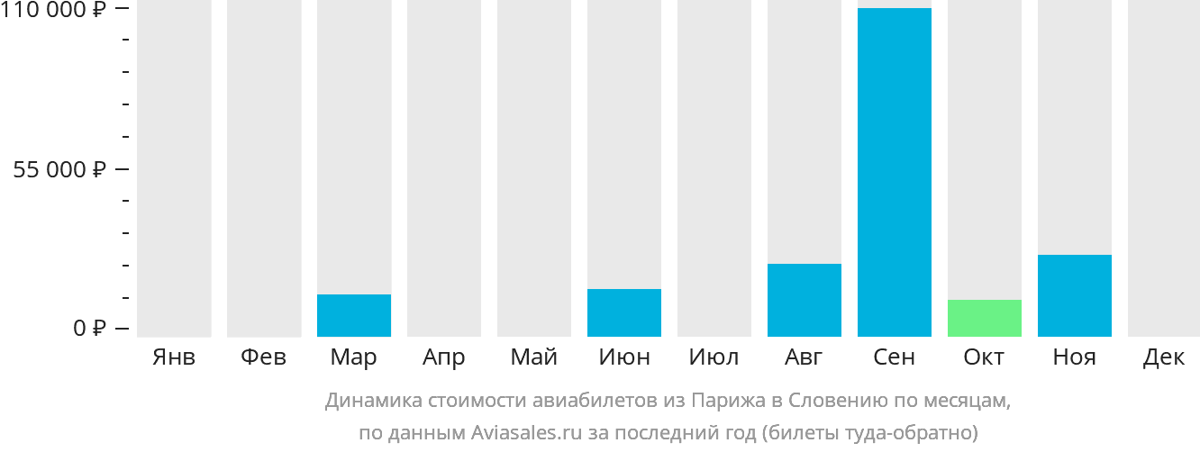Динамика стоимости авиабилетов из Парижа в Словению по месяцам