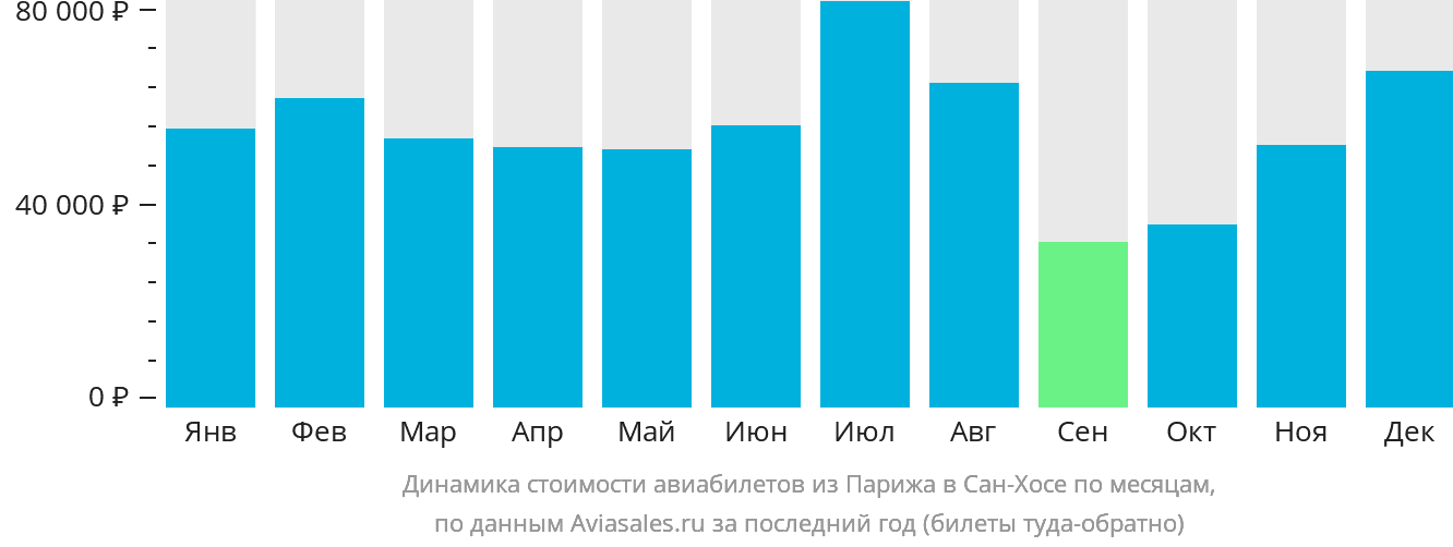 Динамика стоимости авиабилетов из Парижа в Сан-Хосе по месяцам