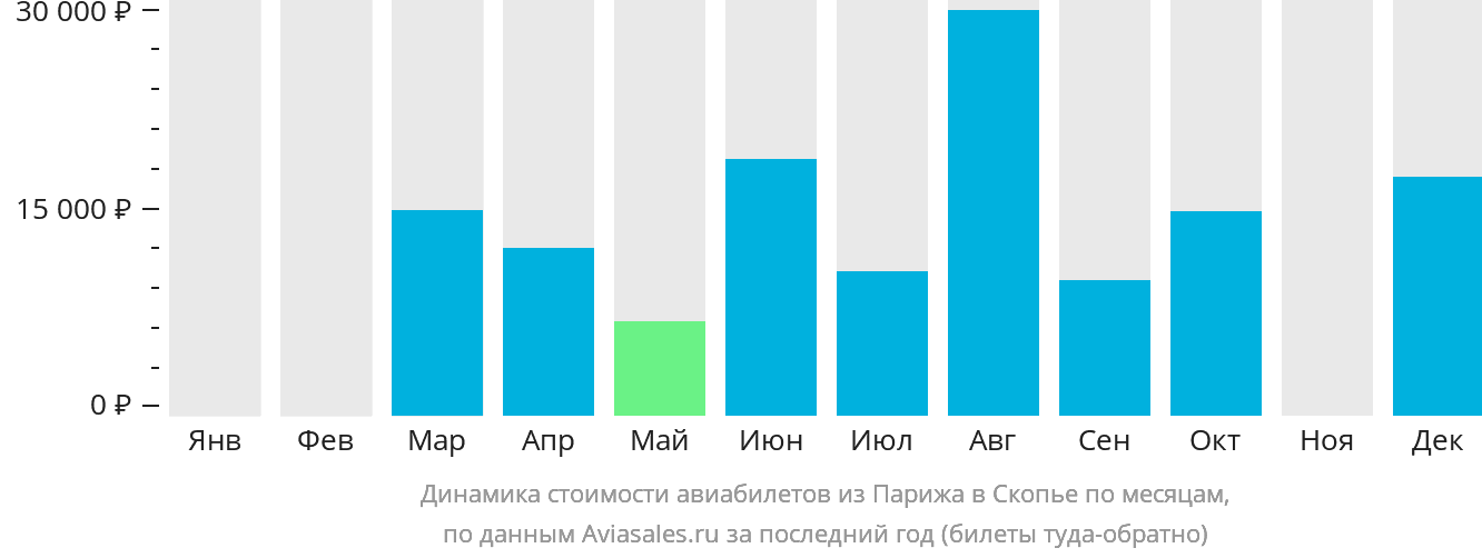 Динамика стоимости авиабилетов из Парижа в Скопье по месяцам