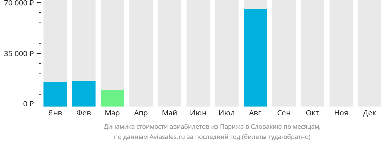 Динамика стоимости авиабилетов из Парижа в Словакию по месяцам