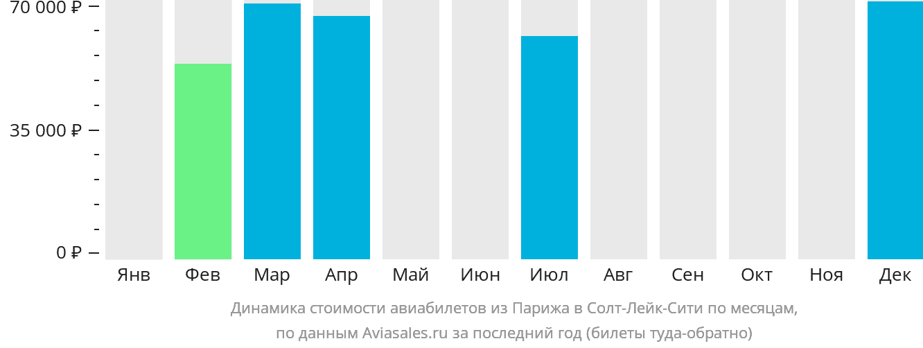 Динамика стоимости авиабилетов из Парижа в Солт-Лейк-Сити по месяцам