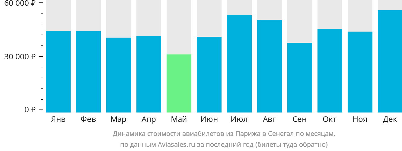 Динамика стоимости авиабилетов из Парижа в Сенегал по месяцам