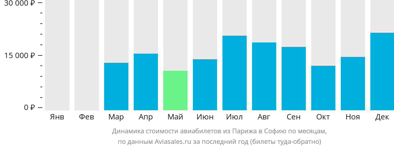 Динамика стоимости авиабилетов из Парижа в Софию по месяцам