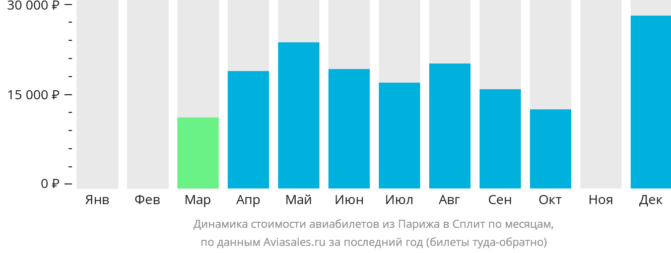 Динамика стоимости авиабилетов из Парижа в Сплит по месяцам