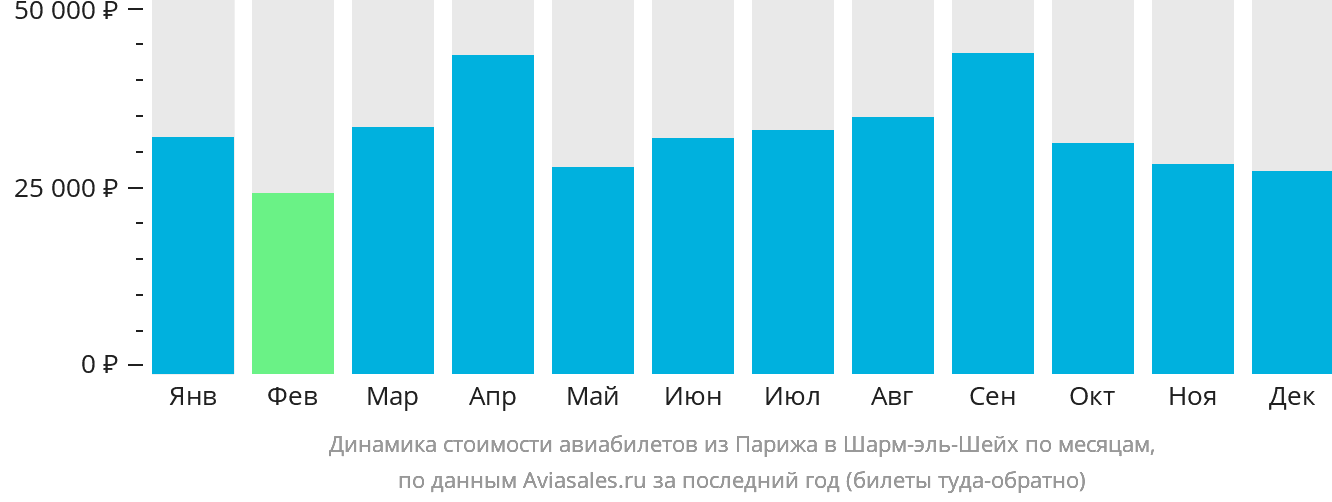 Динамика стоимости авиабилетов из Парижа в Шарм-эш-Шейх по месяцам