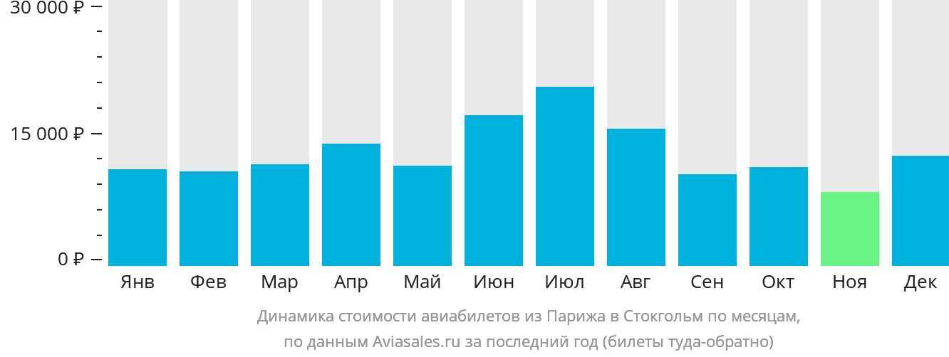 Динамика стоимости авиабилетов из Парижа в Стокгольм по месяцам