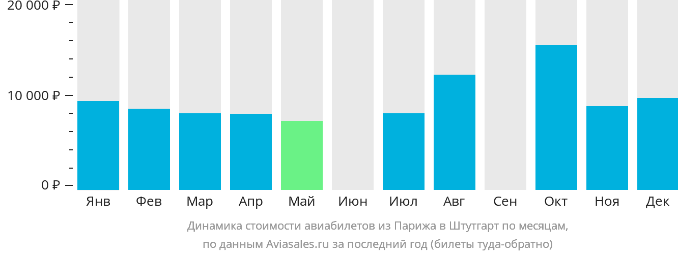 Динамика стоимости авиабилетов из Парижа в Штутгарт по месяцам