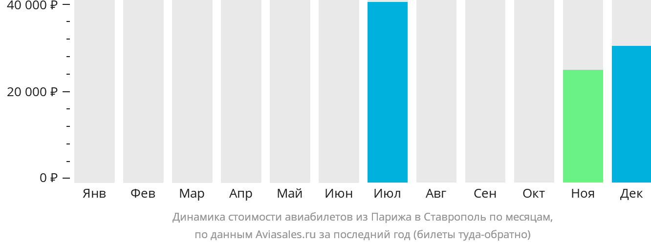Динамика стоимости авиабилетов из Парижа в Ставрополь по месяцам