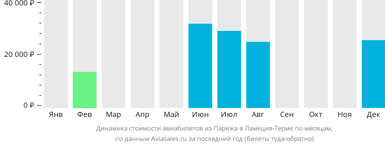 Динамика стоимости авиабилетов из Парижа в Ламецию-Терме по месяцам