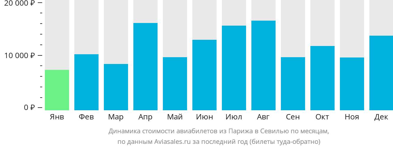 Динамика стоимости авиабилетов из Парижа в Севилью по месяцам