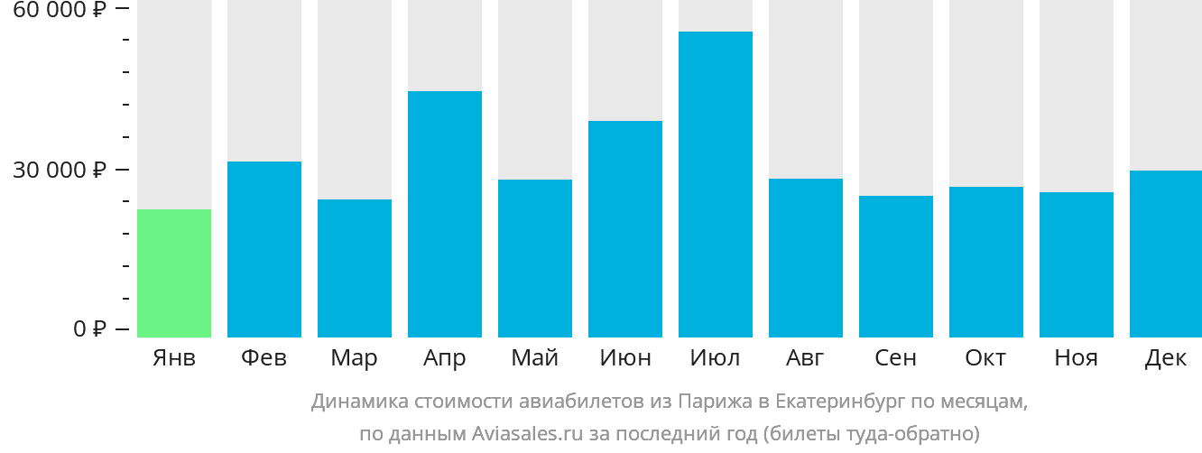 Динамика стоимости авиабилетов из Парижа в Екатеринбург по месяцам