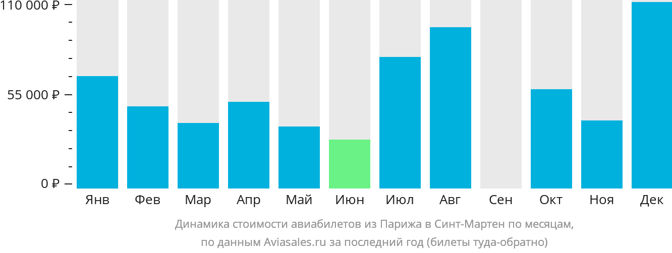 Динамика стоимости авиабилетов из Парижа в Синт-Мартен по месяцам