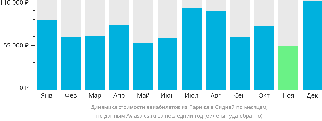 Динамика стоимости авиабилетов из Парижа в Сидней по месяцам