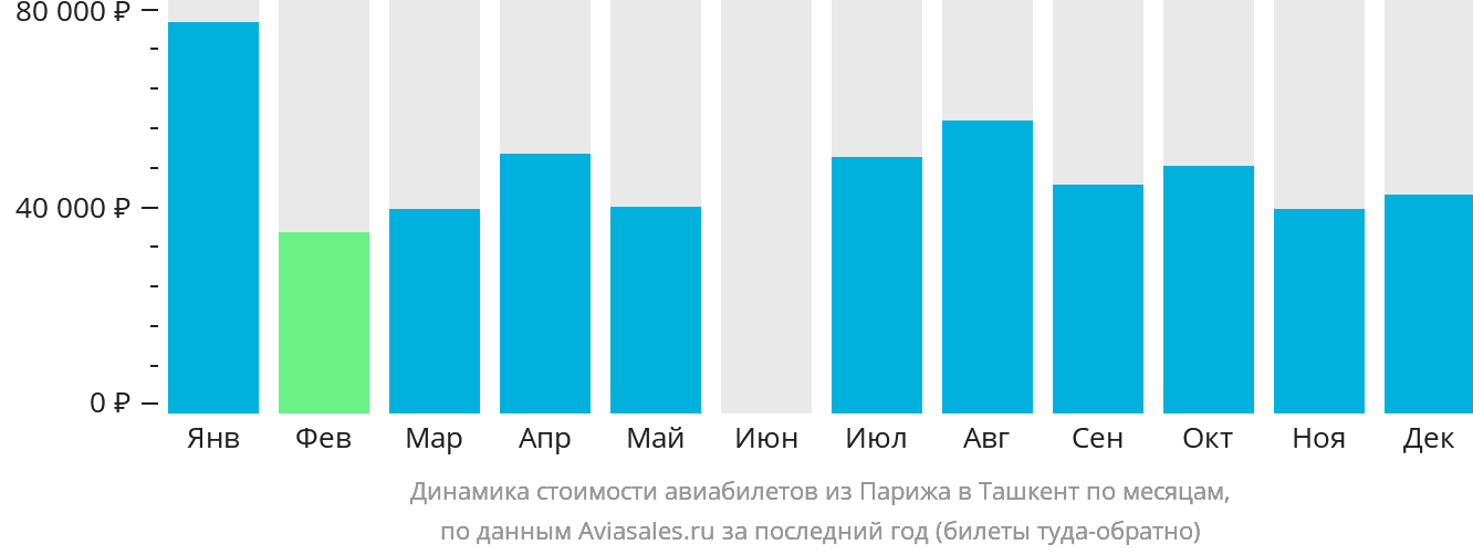 Динамика стоимости авиабилетов из Парижа в Ташкент по месяцам