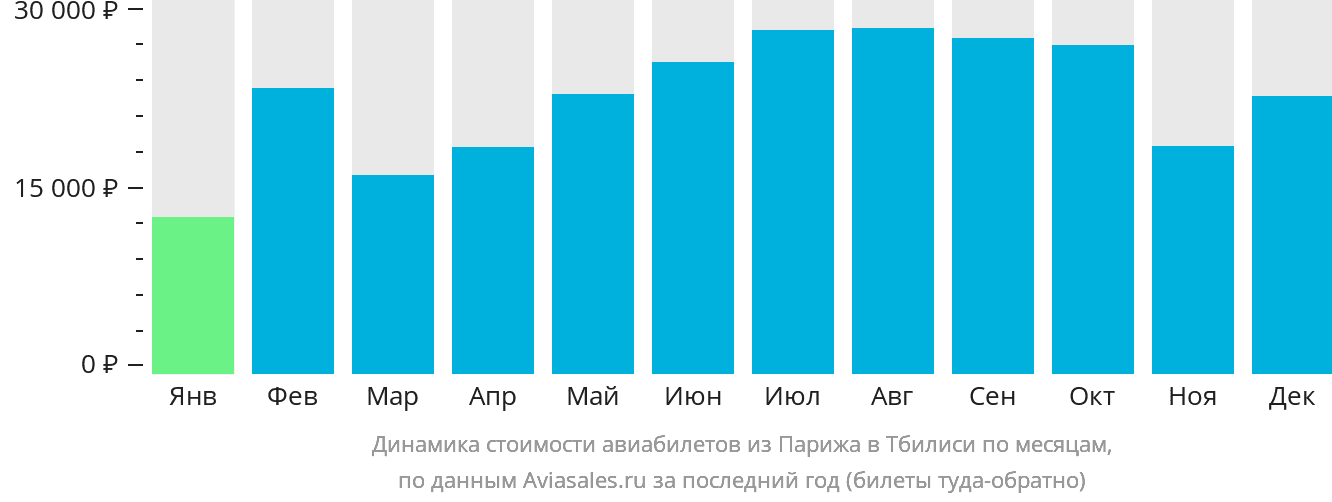 Динамика стоимости авиабилетов из Парижа в Тбилиси по месяцам