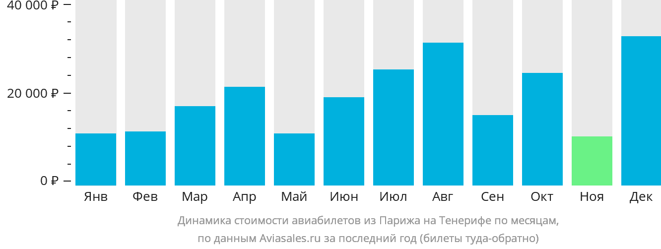Динамика стоимости авиабилетов из Парижа на Тенерифе по месяцам