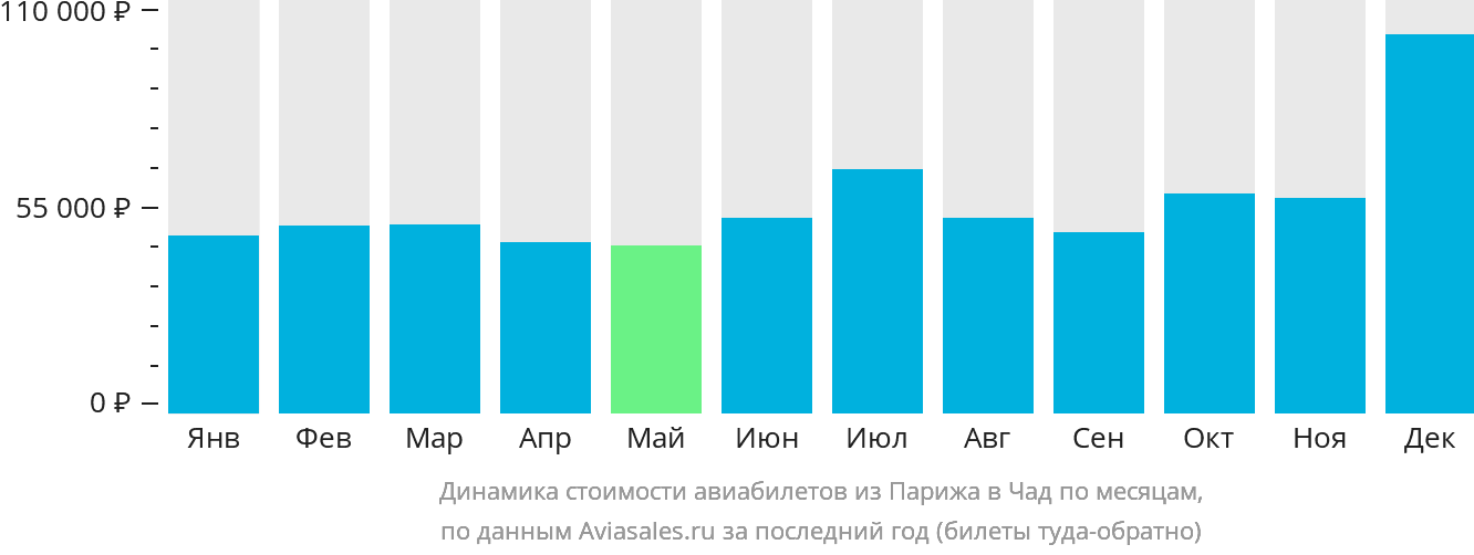 Динамика стоимости авиабилетов из Парижа в Чад по месяцам