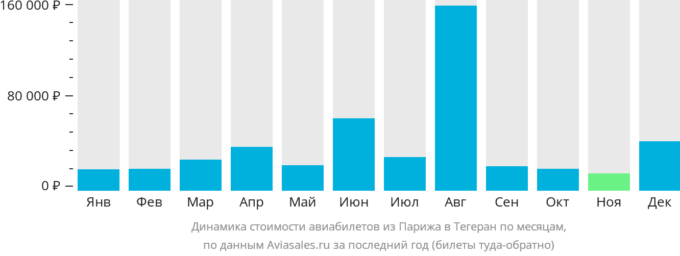 Динамика стоимости авиабилетов из Парижа в Тегеран по месяцам