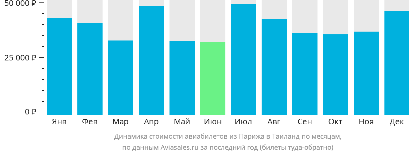 Динамика стоимости авиабилетов из Парижа в Таиланд по месяцам