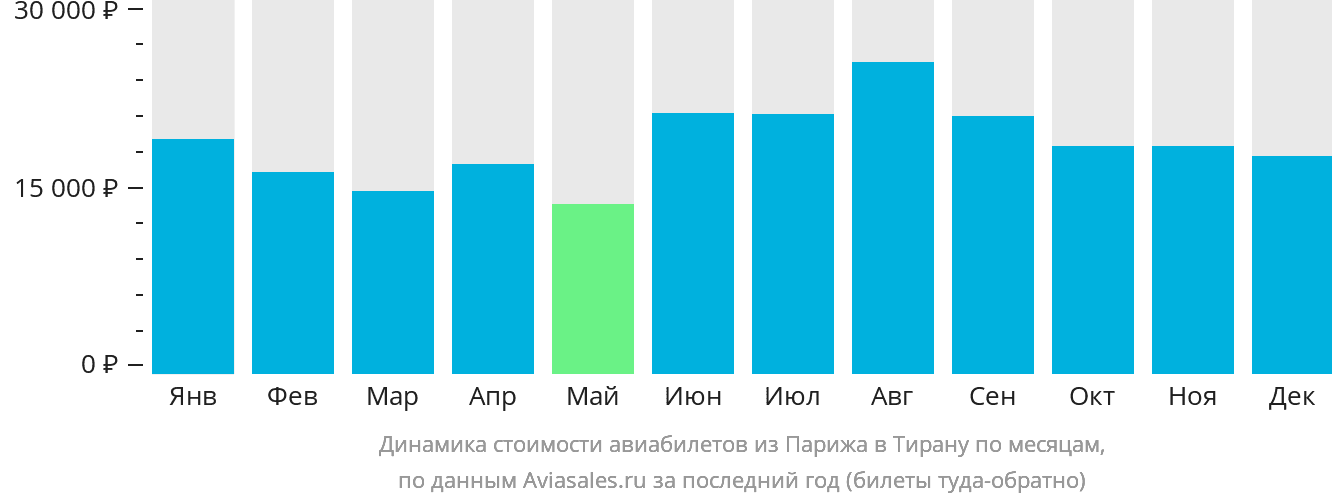 Динамика стоимости авиабилетов из Парижа в Тирану по месяцам