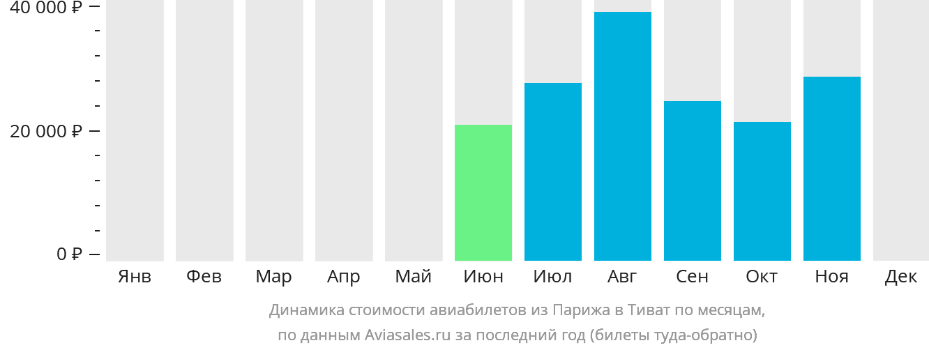Динамика стоимости авиабилетов из Парижа в Тиват по месяцам