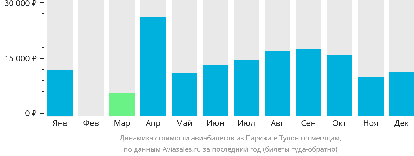 Динамика стоимости авиабилетов из Парижа в Тулон по месяцам