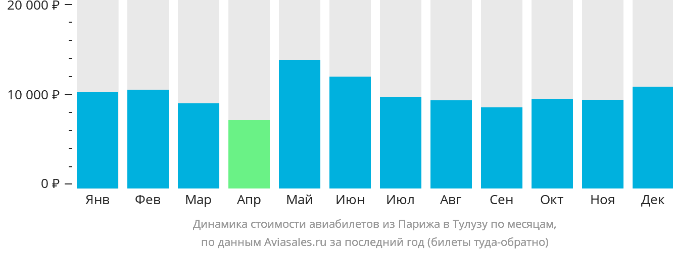 Динамика стоимости авиабилетов из Парижа в Тулузу по месяцам
