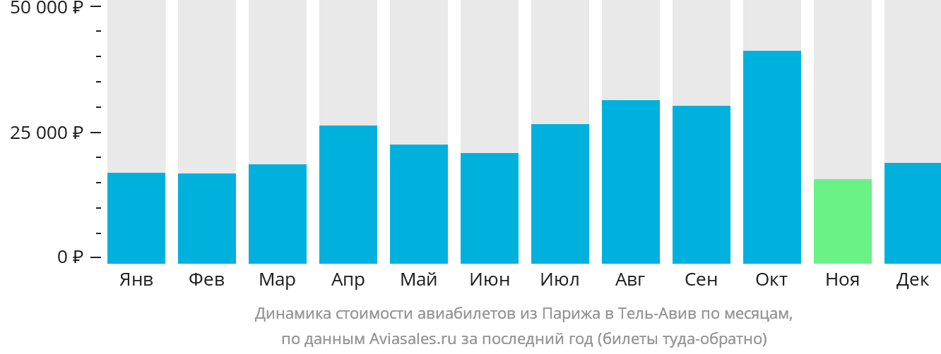 Динамика стоимости авиабилетов из Парижа в Тель-Авив по месяцам