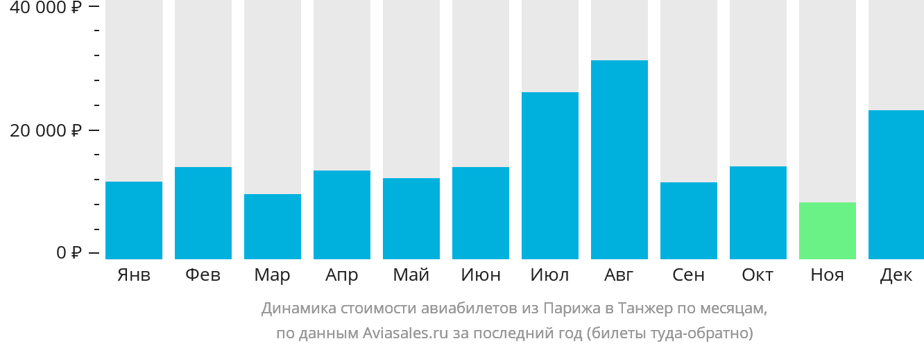 Динамика стоимости авиабилетов из Парижа в Танжер по месяцам