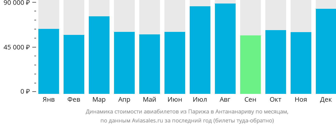 Динамика стоимости авиабилетов из Парижа в Антананариву по месяцам
