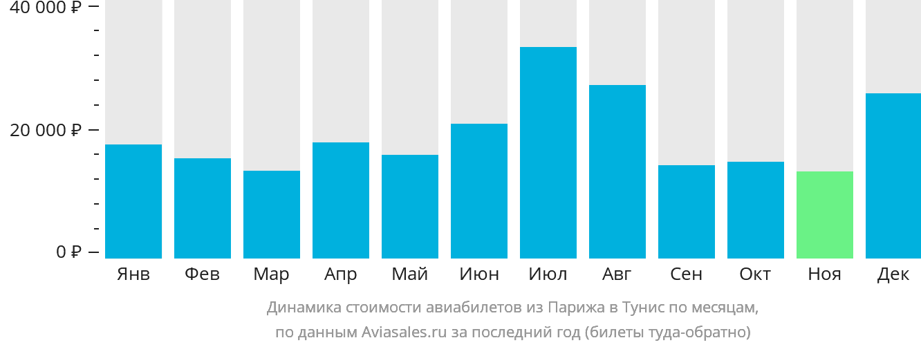 Динамика стоимости авиабилетов из Парижа в Тунис по месяцам