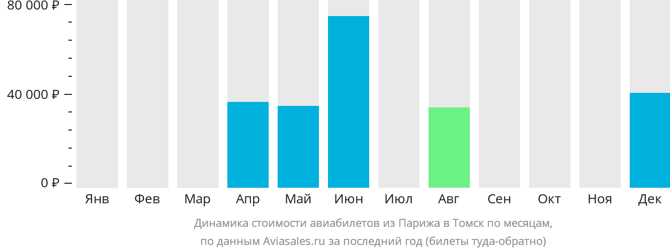 Динамика стоимости авиабилетов из Парижа в Томск по месяцам