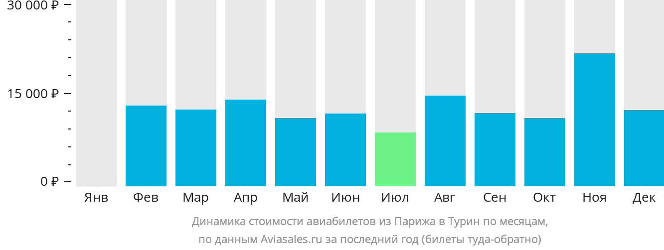 Динамика стоимости авиабилетов из Парижа в Турин по месяцам