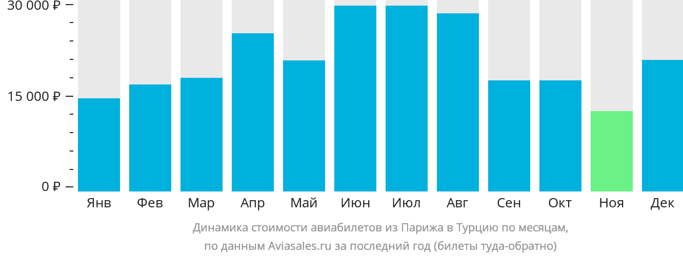 Динамика стоимости авиабилетов из Парижа в Турцию по месяцам