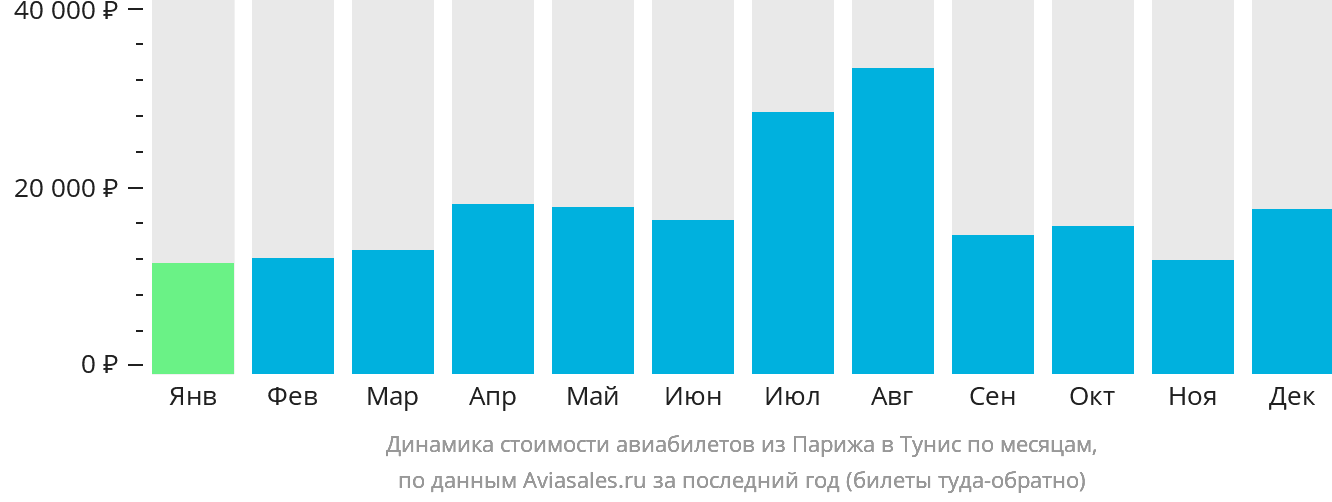Динамика стоимости авиабилетов из Парижа в Тунис по месяцам