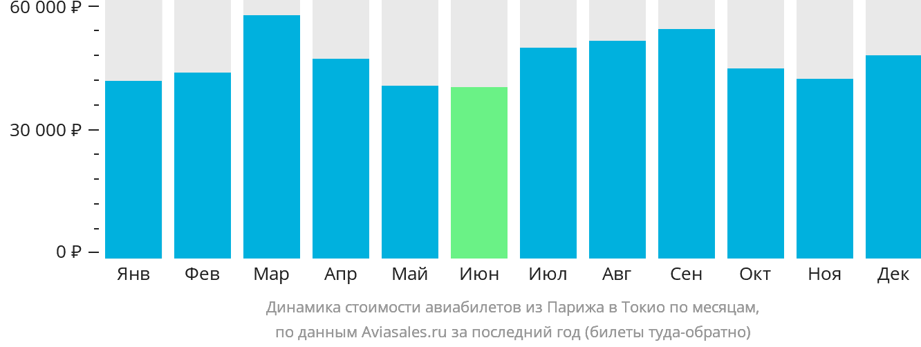 Динамика стоимости авиабилетов из Парижа в Токио по месяцам