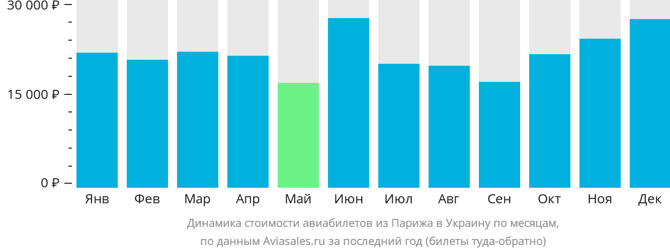 Динамика стоимости авиабилетов из Парижа в Украину по месяцам