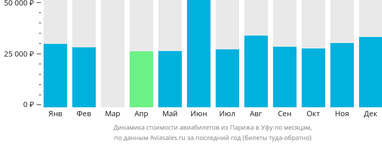 Динамика стоимости авиабилетов из Парижа в Уфу по месяцам