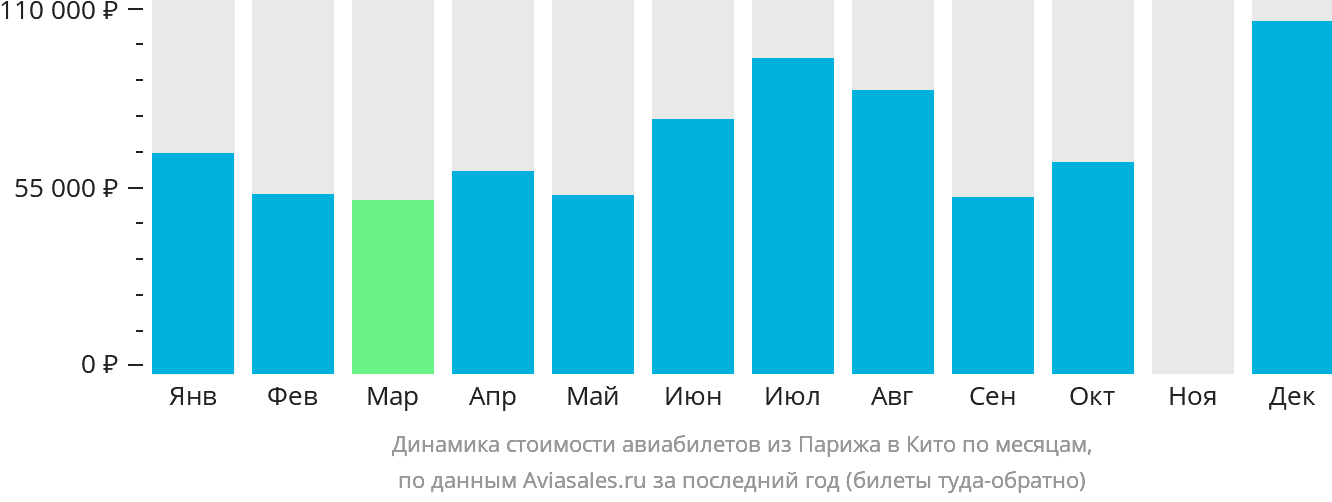 Динамика стоимости авиабилетов из Парижа в Кито по месяцам
