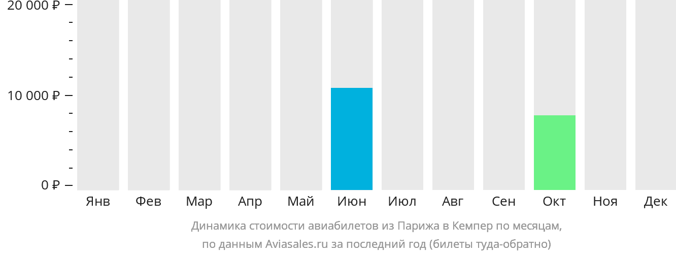 Динамика стоимости авиабилетов из Парижа в Кемпер по месяцам