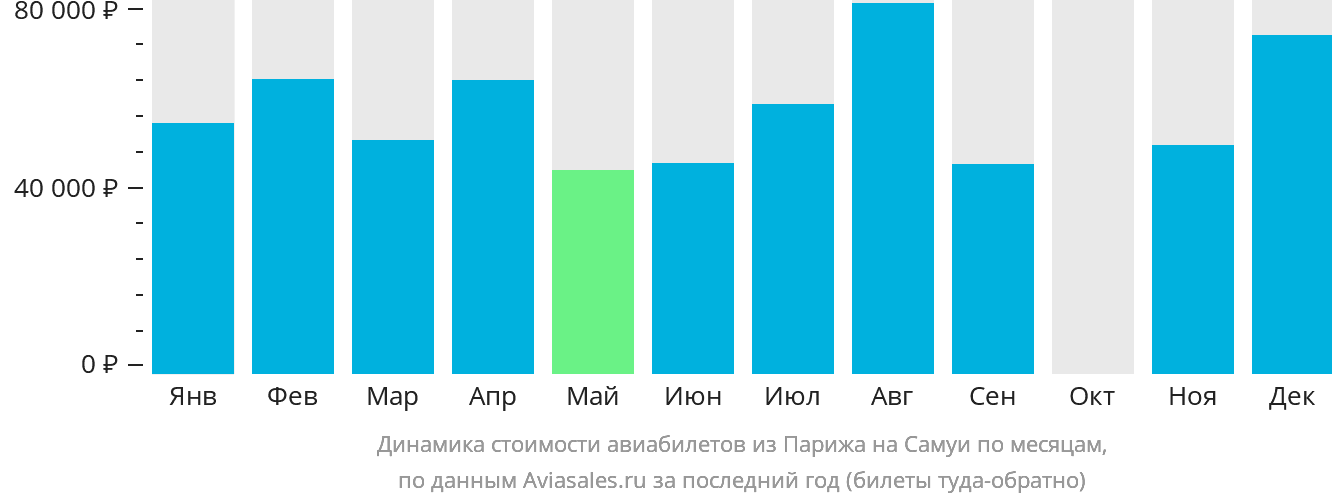 Динамика стоимости авиабилетов из Парижа на Самуй по месяцам
