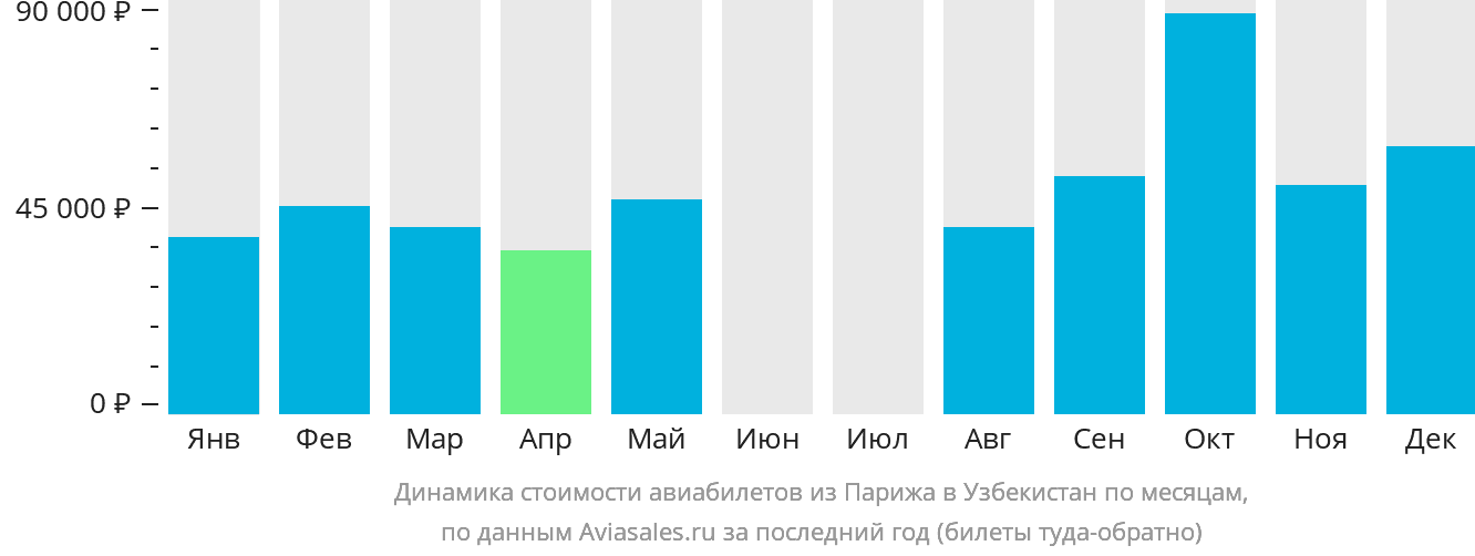 Динамика стоимости авиабилетов из Парижа в Узбекистан по месяцам