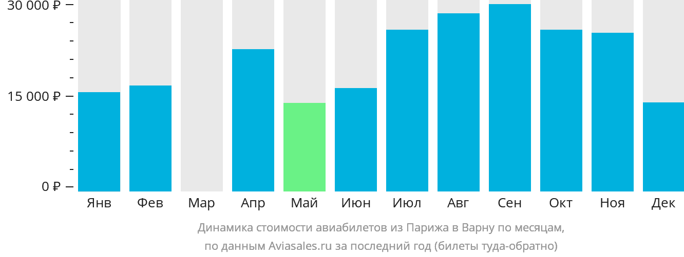 Динамика стоимости авиабилетов из Парижа в Варну по месяцам