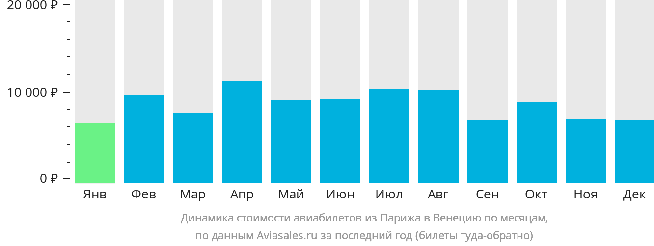 Динамика стоимости авиабилетов из Парижа в Венецию по месяцам