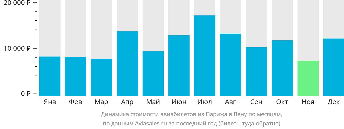 Динамика стоимости авиабилетов из Парижа в Вену по месяцам