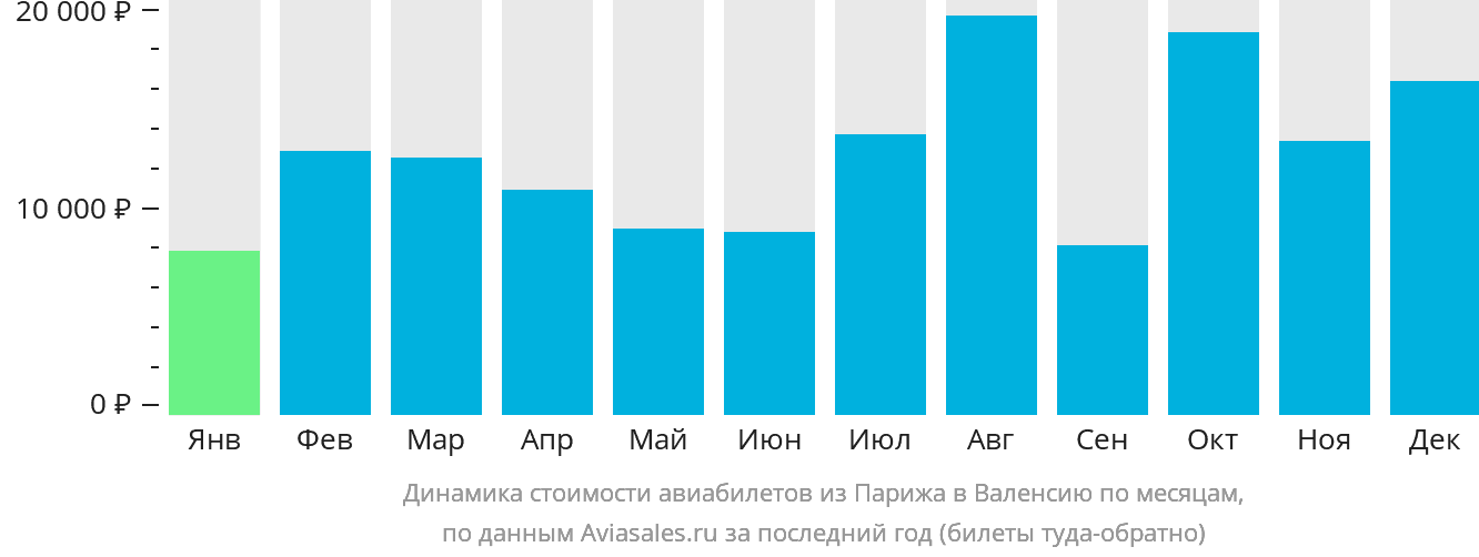 Динамика стоимости авиабилетов из Парижа в Валенсию по месяцам