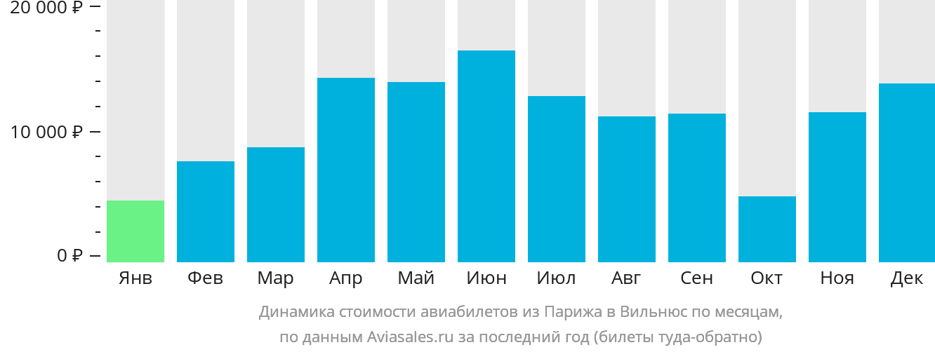 Динамика стоимости авиабилетов из Парижа в Вильнюс по месяцам