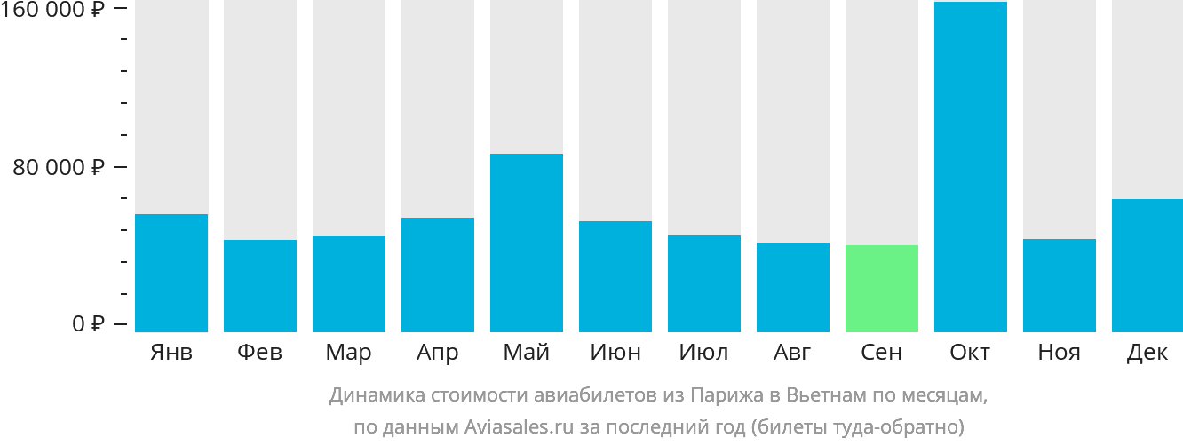 Динамика стоимости авиабилетов из Парижа в Вьетнам по месяцам