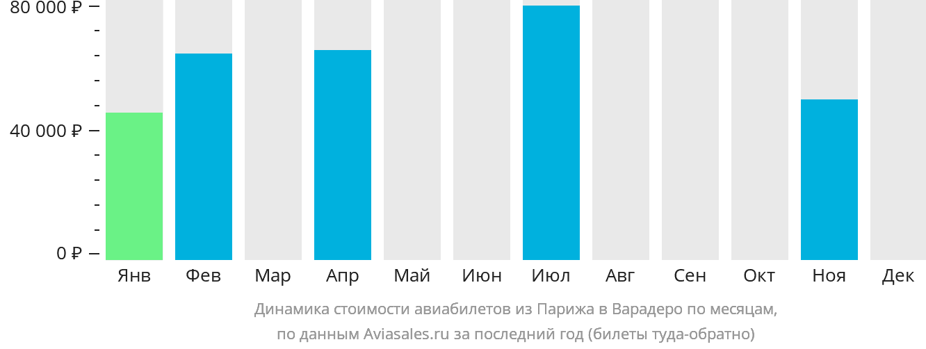 Динамика стоимости авиабилетов из Парижа в Варадеро по месяцам
