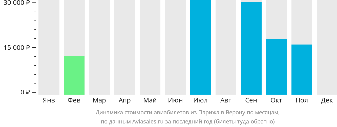 Динамика стоимости авиабилетов из Парижа в Верону по месяцам